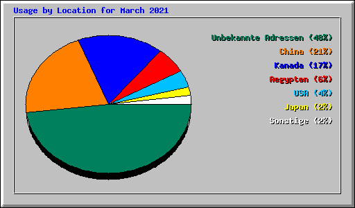 Usage by Location for March 2021
