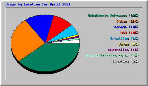 Usage by Location for April 2021