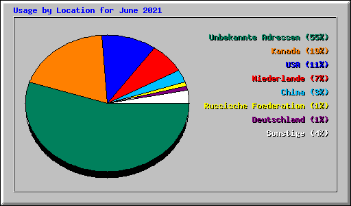 Usage by Location for June 2021