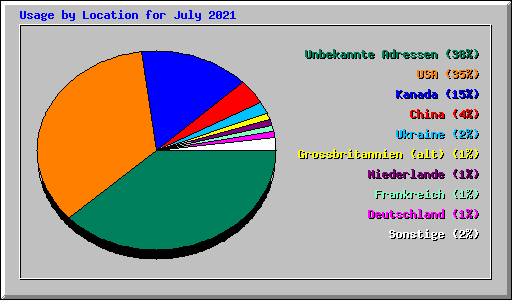 Usage by Location for July 2021