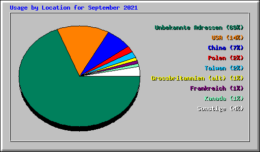 Usage by Location for September 2021