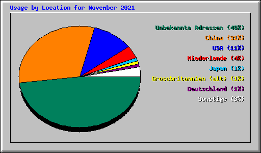 Usage by Location for November 2021