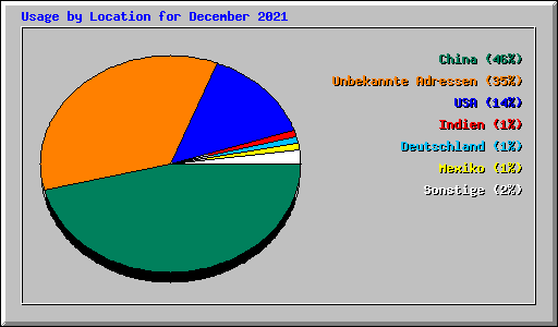 Usage by Location for December 2021