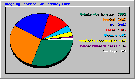 Usage by Location for February 2022