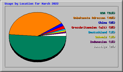 Usage by Location for March 2022