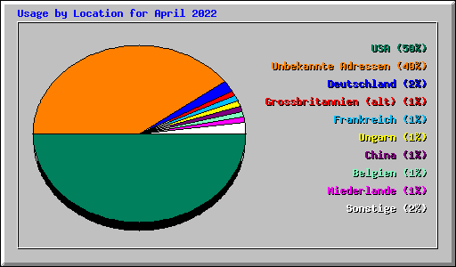 Usage by Location for April 2022