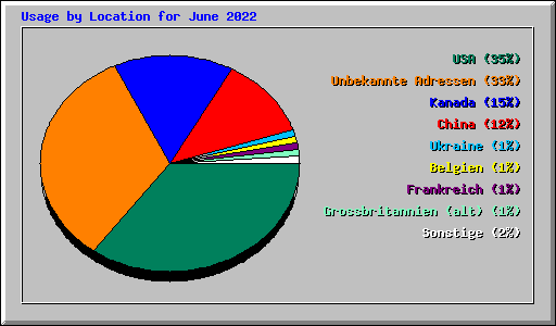 Usage by Location for June 2022