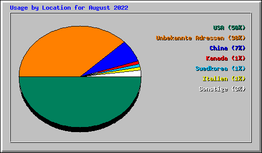 Usage by Location for August 2022