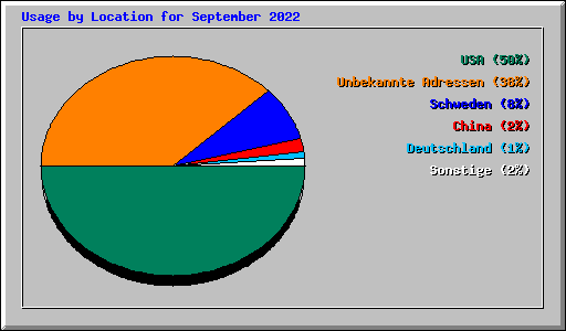 Usage by Location for September 2022