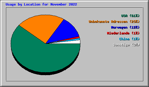 Usage by Location for November 2022