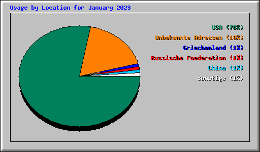 Usage by Location for January 2023