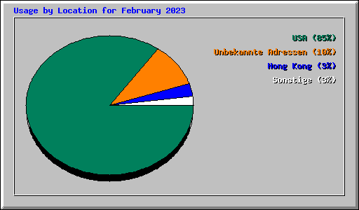 Usage by Location for February 2023