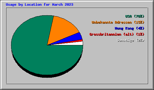 Usage by Location for March 2023