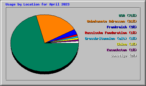 Usage by Location for April 2023