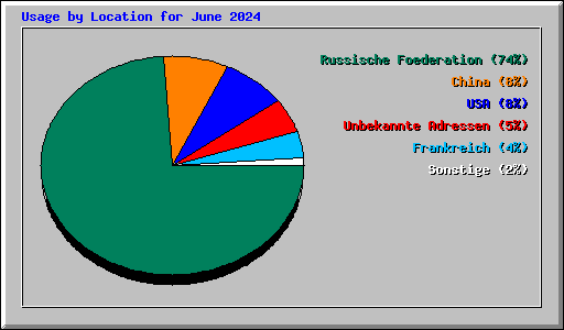 Usage by Location for June 2024