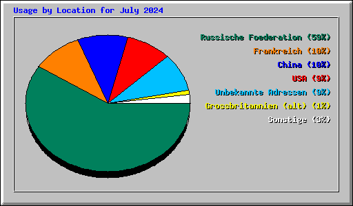 Usage by Location for July 2024