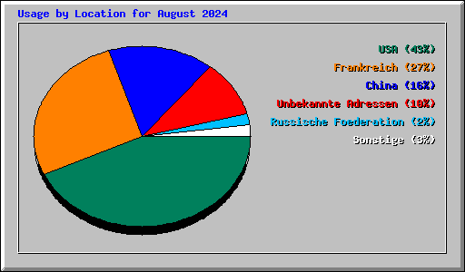 Usage by Location for August 2024