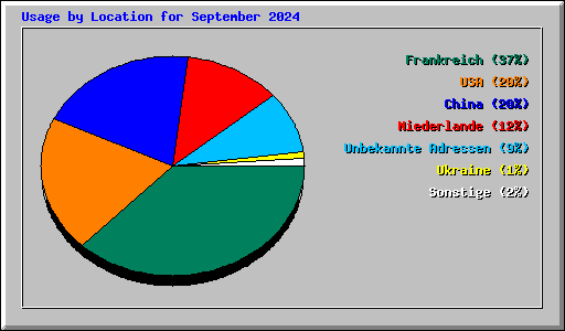 Usage by Location for September 2024