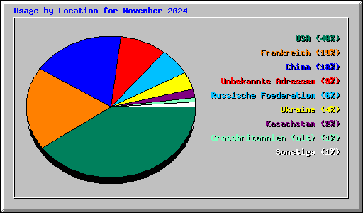 Usage by Location for November 2024