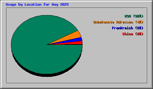 Usage by Location for May 2025