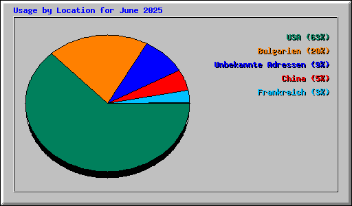 Usage by Location for June 2025