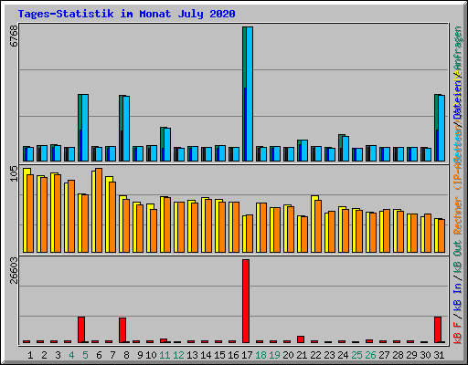 Tages-Statistik im Monat July 2020