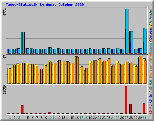 Tages-Statistik im Monat October 2020