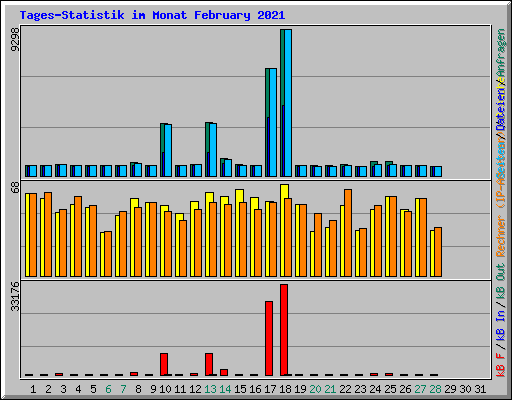 Tages-Statistik im Monat February 2021