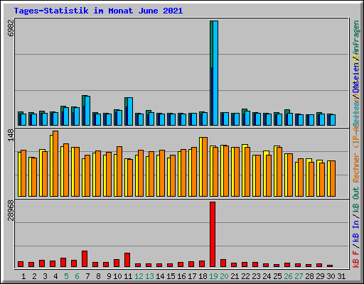 Tages-Statistik im Monat June 2021