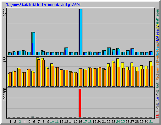 Tages-Statistik im Monat July 2021