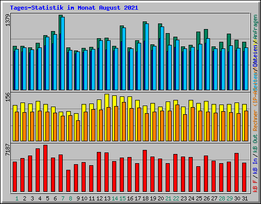 Tages-Statistik im Monat August 2021