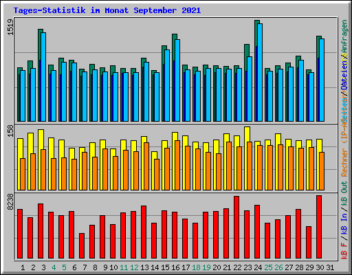 Tages-Statistik im Monat September 2021