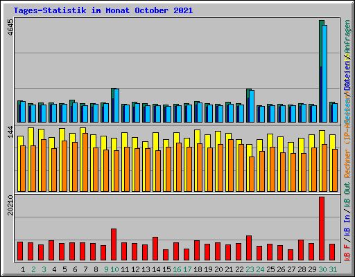 Tages-Statistik im Monat October 2021