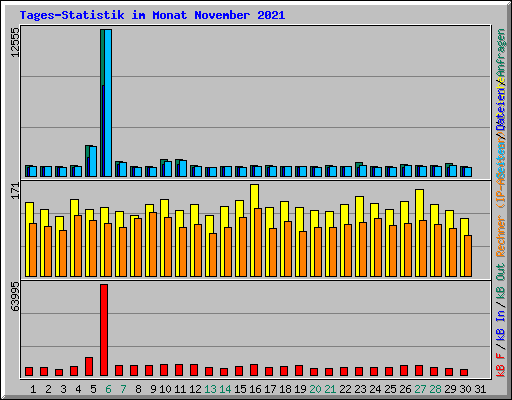 Tages-Statistik im Monat November 2021