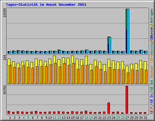 Tages-Statistik im Monat December 2021