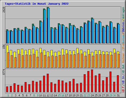 Tages-Statistik im Monat January 2022