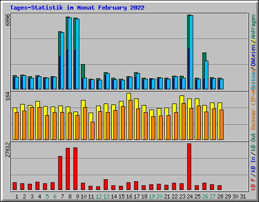 Tages-Statistik im Monat February 2022