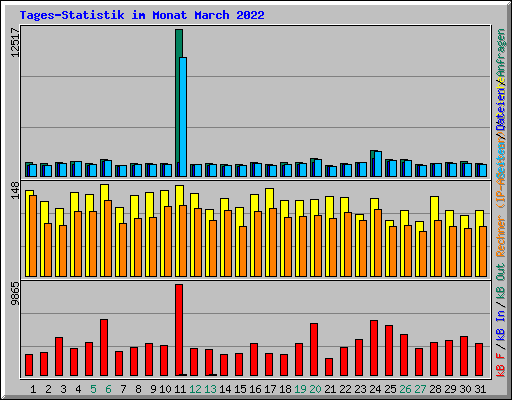 Tages-Statistik im Monat March 2022