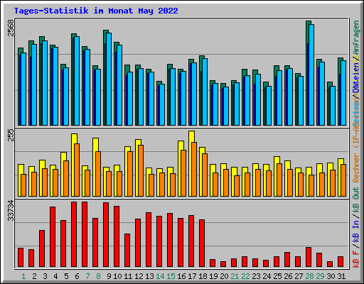 Tages-Statistik im Monat May 2022