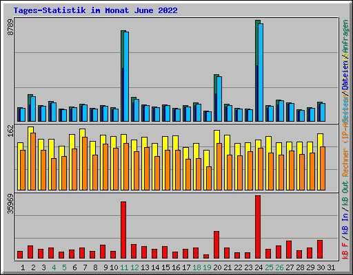 Tages-Statistik im Monat June 2022