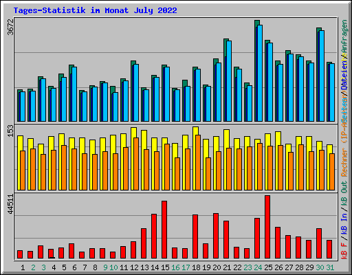 Tages-Statistik im Monat July 2022