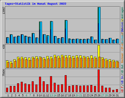 Tages-Statistik im Monat August 2022