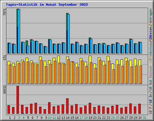 Tages-Statistik im Monat September 2022