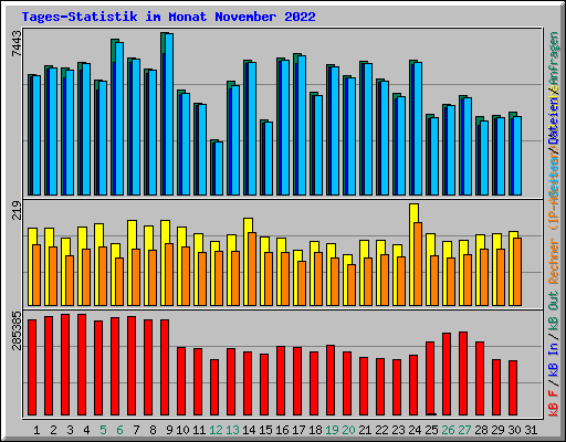 Tages-Statistik im Monat November 2022