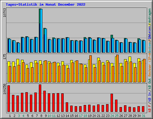 Tages-Statistik im Monat December 2022