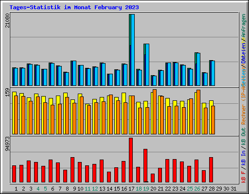 Tages-Statistik im Monat February 2023