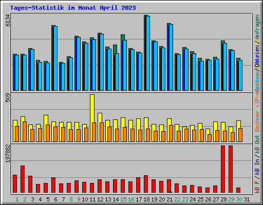 Tages-Statistik im Monat April 2023