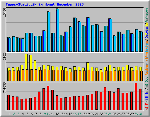Tages-Statistik im Monat December 2023
