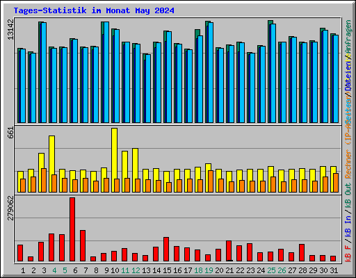 Tages-Statistik im Monat May 2024