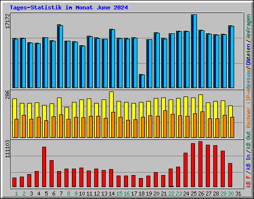 Tages-Statistik im Monat June 2024